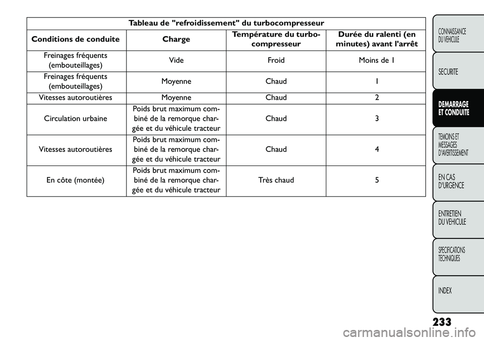 FIAT FREEMONT 2013  Notice dentretien (in French) Tableau de "refroidissement" du turbocompresseur
Conditions de conduite ChargeTempérature du turbo-
compresseur Durée du ralenti (en
minutes) avant larrêt
Freinages fréquents (embouteillages) Vid