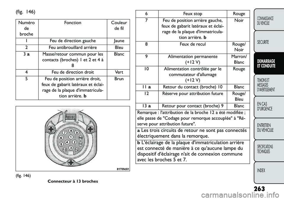 FIAT FREEMONT 2013  Notice dentretien (in French) (fig. 146)Numérode
broche Fonction
Couleur
de fil
1 Feu de direction gauche Jaune
2 Feu antibrouillard arrière Bleu
3 a Masse/retour commun pour les
contacts (broches) 1 et 2 et 4 à 8 Blanc
4 Feu d