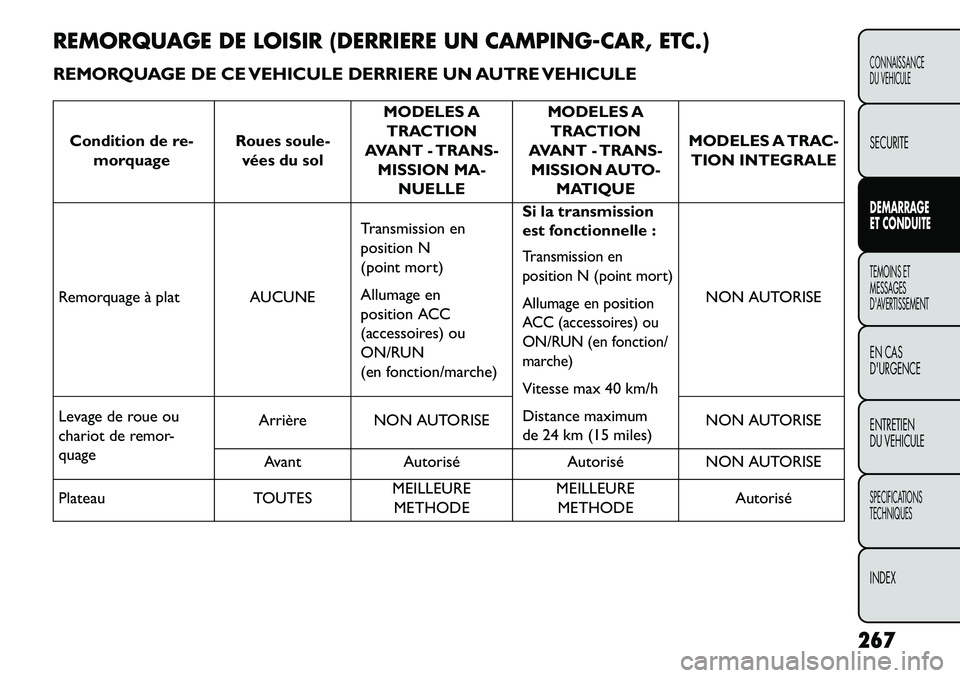 FIAT FREEMONT 2013  Notice dentretien (in French) REMORQUAGE DE LOISIR (DERRIERE UN CAMPING-CAR, ETC.)
REMORQUAGE DE CE VEHICULE DERRIERE UN AUTRE VEHICULE
Condition de re-morquage Roues soule-
vées du sol MODELES A
TRACTION
AVANT - TRANS- MISSION M