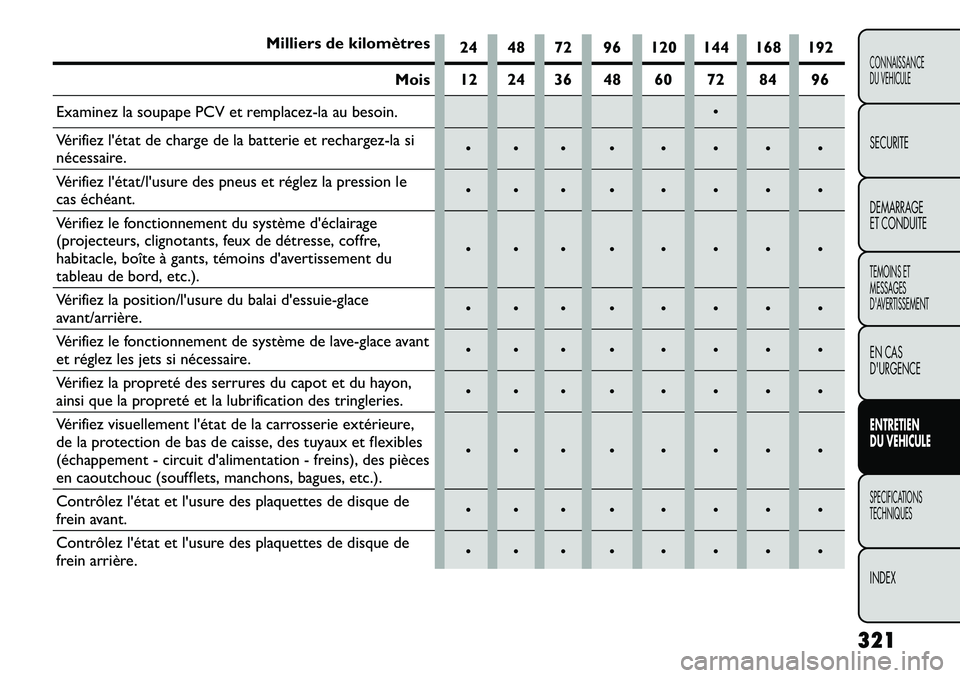 FIAT FREEMONT 2013  Notice dentretien (in French) Milliers de kilomètres24 48 72 96 120 144 168 192
Mois 12 24 36 48 60 72 84 96
Examinez la soupape PCV et remplacez-la au besoin. 
Vérifiez létat de charge de la batterie et rechargez-la si
néce