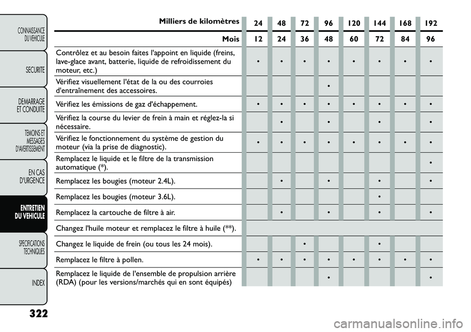 FIAT FREEMONT 2013  Notice dentretien (in French) Milliers de kilomètres24 48 72 96 120 144 168 192
Mois 12 24 36 48 60 72 84 96
Contrôlez et au besoin faites lappoint en liquide (freins,
lave-glace avant, batterie, liquide de refroidissement du
m