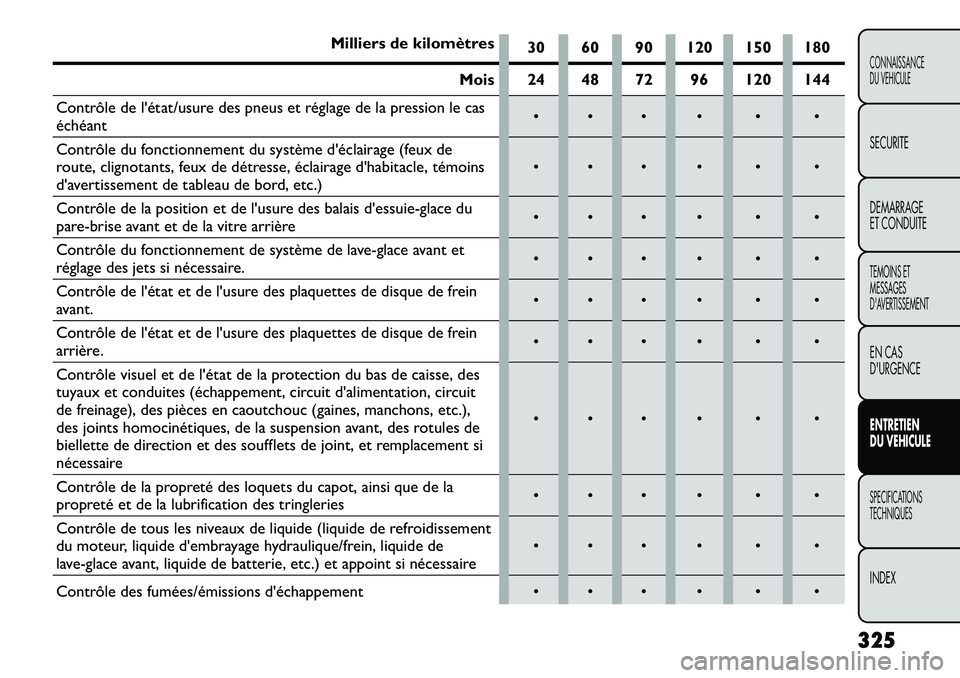 FIAT FREEMONT 2013  Notice dentretien (in French) Milliers de kilomètres30 60 90 120 150 180
Mois 24 48 72 96 120 144
Contrôle de létat/usure des pneus et réglage de la pression le cas
échéant      
Contrôle du fonctionnement du systèm