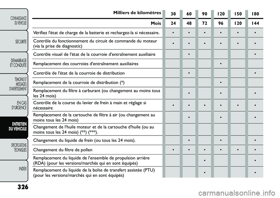 FIAT FREEMONT 2013  Notice dentretien (in French) Milliers de kilomètres30 60 90 120 150 180
Mois 24 48 72 96 120 144
Vérifiez létat de charge de la batterie et rechargez-la si nécessaire.      
Contrôle du fonctionnement du circuit de co