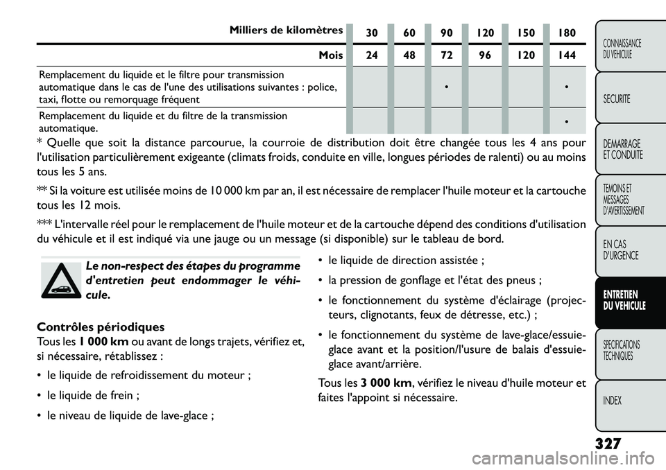 FIAT FREEMONT 2013  Notice dentretien (in French) Milliers de kilomètres30 60 90 120 150 180
Mois 24 48 72 96 120 144
Remplacement du liquide et le filtre pour transmission
automatique dans le cas de lune des utilisations suivantes : police,
taxi, 
