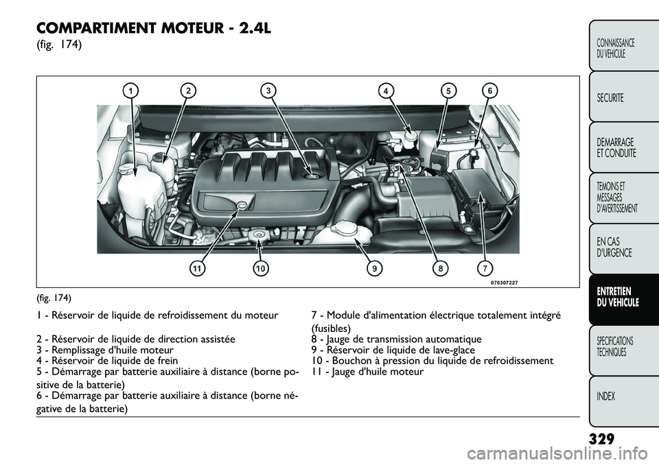 FIAT FREEMONT 2013  Notice dentretien (in French) COMPARTIMENT MOTEUR - 2.4L
(fig. 174)(fig. 174)1 - Réservoir de liquide de refroidissement du moteur 7 - Module dalimentation électrique totalement intégré(fusibles)
2 - Réservoir de liquide de 