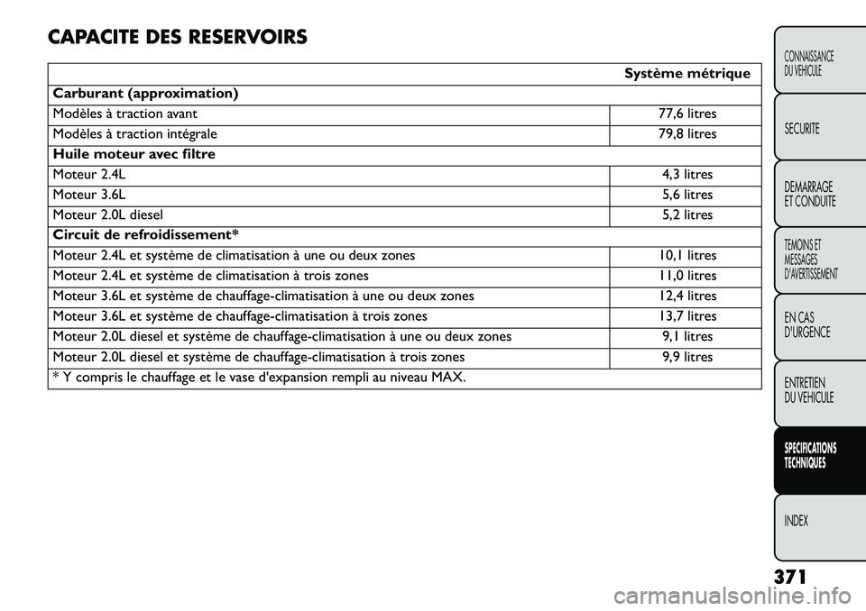 FIAT FREEMONT 2013  Notice dentretien (in French) CAPACITE DES RESERVOIRS
Système métrique
Carburant (approximation)
Modèles à traction avant 77,6 litres
Modèles à traction intégrale 79,8 litres
Huile moteur avec filtre
Moteur 2.4L 4,3 litres
