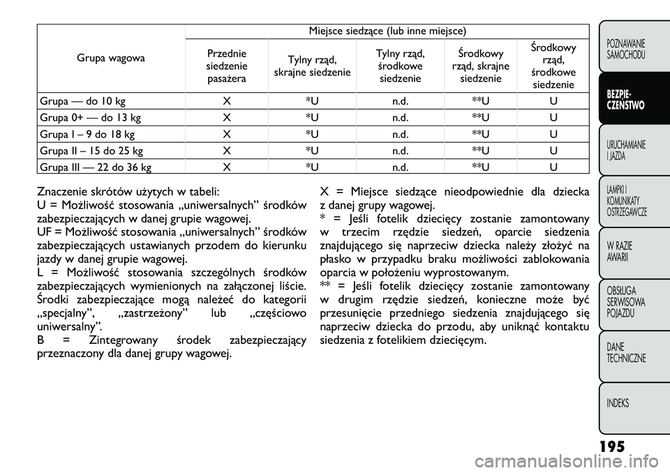 FIAT FREEMONT 2012  Instrukcja obsługi (in Polish) Grupa wagowaMiejsce siedzące (lub inne miejsce)
Przednie
siedzenie pasażera Tylny rząd,
skrajne siedzenie Tylny rząd,
środkowesiedzenie Środkowy
rząd, skrajne siedzenie Środkowy
rząd,
środko