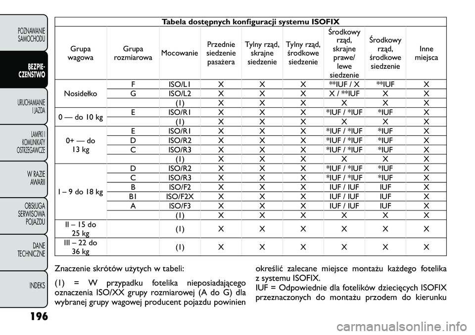 FIAT FREEMONT 2012  Instrukcja obsługi (in Polish) Tabela dostępnych konfiguracji systemu ISOFIX
Grupa
wagowa Grupa
rozmiarowa MocowaniePrzednie
siedzenie pasażera Tylny rząd,
skrajne
siedzenie Tylny rząd,
środkowesiedzenie Środkowy
rząd,
skraj