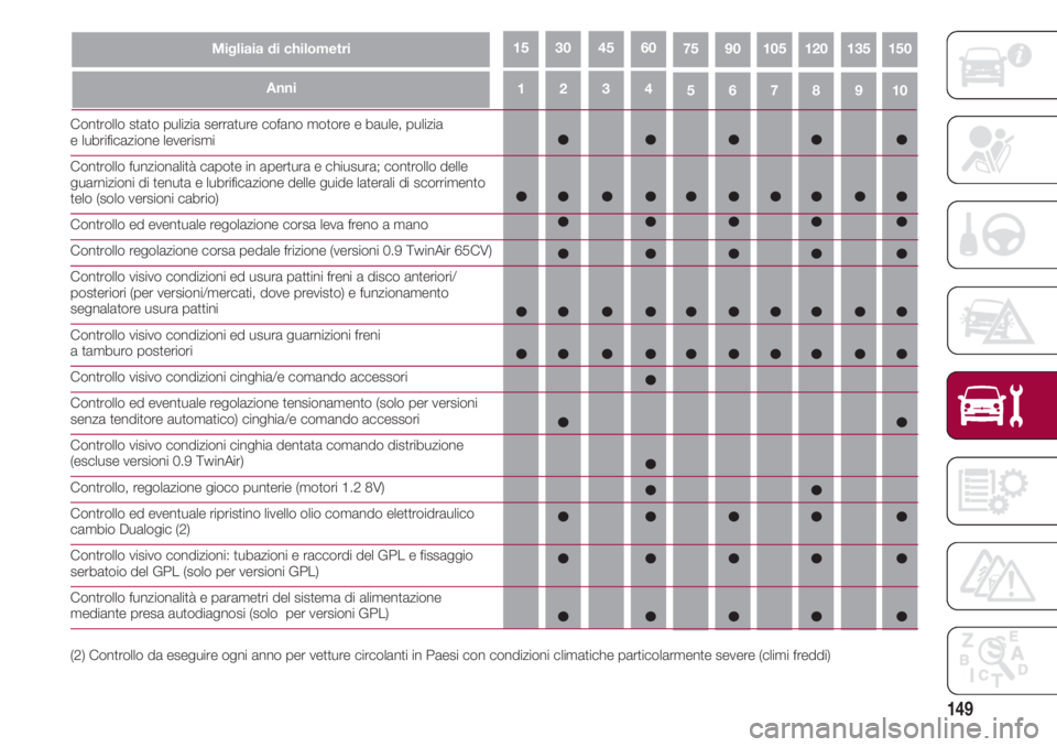 FIAT 500 2018 Libretto Uso Manutenzione (in Italian) 149
43215109876
Migliaia di chilometri751501351201059060453015
Anni
Controllo stato pulizia serrature cofano motore e baule, pulizia e lubrificazione leverismi
Controllo funzionalità capote in apertu FIAT 500 2018 Libretto Uso Manutenzione (in Italian) 149
43215109876
Migliaia di chilometri751501351201059060453015
Anni
Controllo stato pulizia serrature cofano motore e baule, pulizia e lubrificazione leverismi
Controllo funzionalità capote in apertu