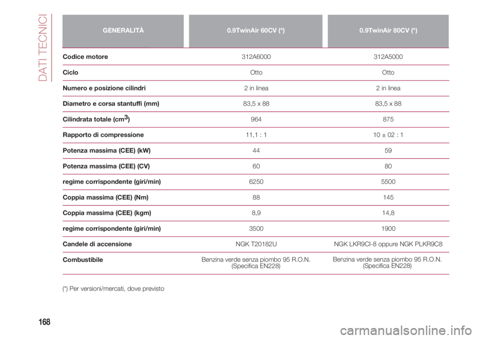FIAT 500 2018  Libretto Uso Manutenzione (in Italian) DATI TECNICI
168
GENERALITÀ0.9TwinAir 60CV (*)0.9TwinAir 80CV (*)
Codice motore312A6000 312A5000
CicloOtto Otto 
Numero e posizione cilindri2 in linea 2 in linea
Diametro e corsa stantuffi (mm)83,5 x