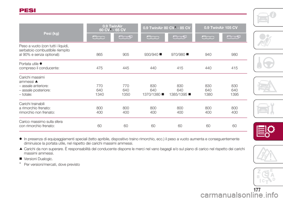 FIAT 500 2018 Libretto Uso Manutenzione (in Italian) 177
Peso a vuoto (con tutti i liquidi,
serbatoio combustibile riempito
al 90% e senza optional): 865 905 930/940 970/980 940 980
Portata utile
compreso il conducente: 475 445 440 415 440 415
Car FIAT 500 2018 Libretto Uso Manutenzione (in Italian) 177
Peso a vuoto (con tutti i liquidi,
serbatoio combustibile riempito
al 90% e senza optional): 865 905 930/940 970/980 940 980
Portata utile
compreso il conducente: 475 445 440 415 440 415
Car