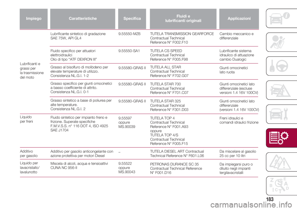 FIAT 500 2018 Libretto Uso Manutenzione (in Italian) 183
Liquido
per freni
Additivo per gasolio
Liquido per
lavacristallo/
lavalunotto
Applicazioni
TUTELA TRANSMISSION GEARFORCE
Contractual Technical
Reference N° F002.F10
TUTELA CS SPEED
Contractual FIAT 500 2018 Libretto Uso Manutenzione (in Italian) 183
Liquido
per freni
Additivo per gasolio
Liquido per
lavacristallo/
lavalunotto
Applicazioni
TUTELA TRANSMISSION GEARFORCE
Contractual Technical
Reference N° F002.F10
TUTELA CS SPEED
Contractual