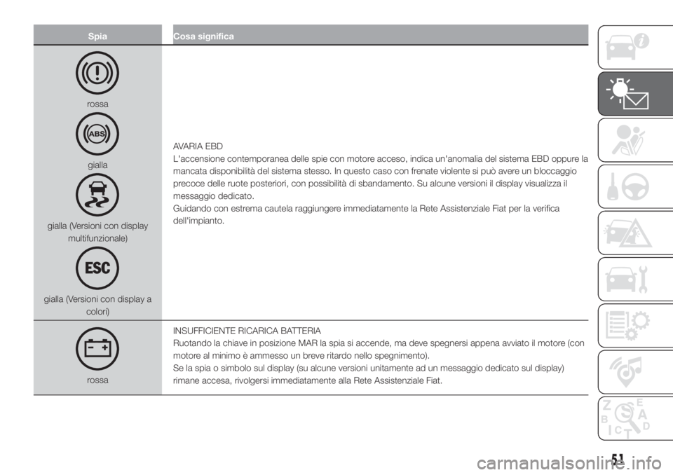 FIAT 500 2019  Libretto Uso Manutenzione (in Italian) Spia Cosa significa
rossa
gialla
gialla (Versioni con display
multifunzionale)
gialla (Versioni con display a
colori)AVARIA EBD
L'accensione contemporanea delle spie con motore acceso, indica un&#