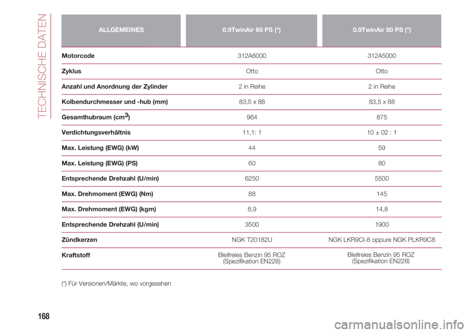 FIAT 500 2018  Betriebsanleitung (in German) TECHNISCHE DATEN
168
ALLGEMEINES0.9TwinAir 60 PS (*)0.9TwinAir 80 PS (*)
Motorcode                                                                                  312A6000                            