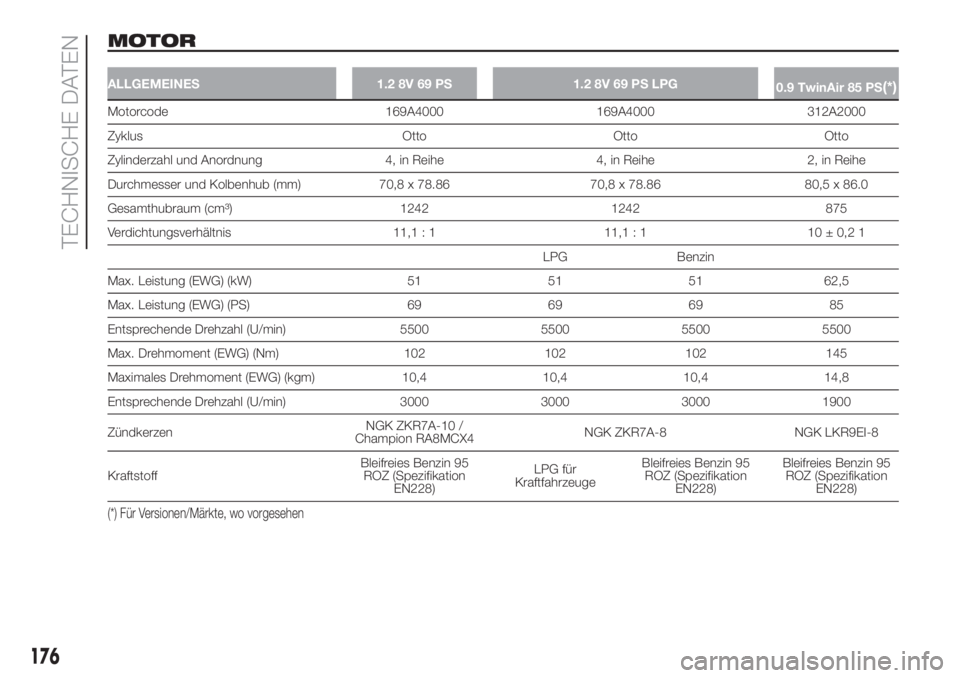 FIAT 500 2019  Betriebsanleitung (in German) MOTOR
ALLGEMEINES 1.2 8V 69 PS 1.2 8V 69 PS LPG
0.9 TwinAir 85 PS(*)
Motorcode 169A4000 169A4000 312A2000
Zyklus Otto Otto Otto
Zylinderzahl und Anordnung 4, in Reihe 4, in Reihe 2, in Reihe
Durchmess