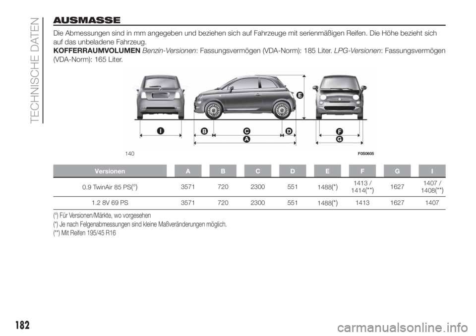 FIAT 500 2019  Betriebsanleitung (in German) AUSMASSE
Die Abmessungen sind in mm angegeben und beziehen sich auf Fahrzeuge mit serienmäßigen Reifen. Die Höhe bezieht sich
auf das unbeladene Fahrzeug.
KOFFERRAUMVOLUMENBenzin-Versionen: Fassung