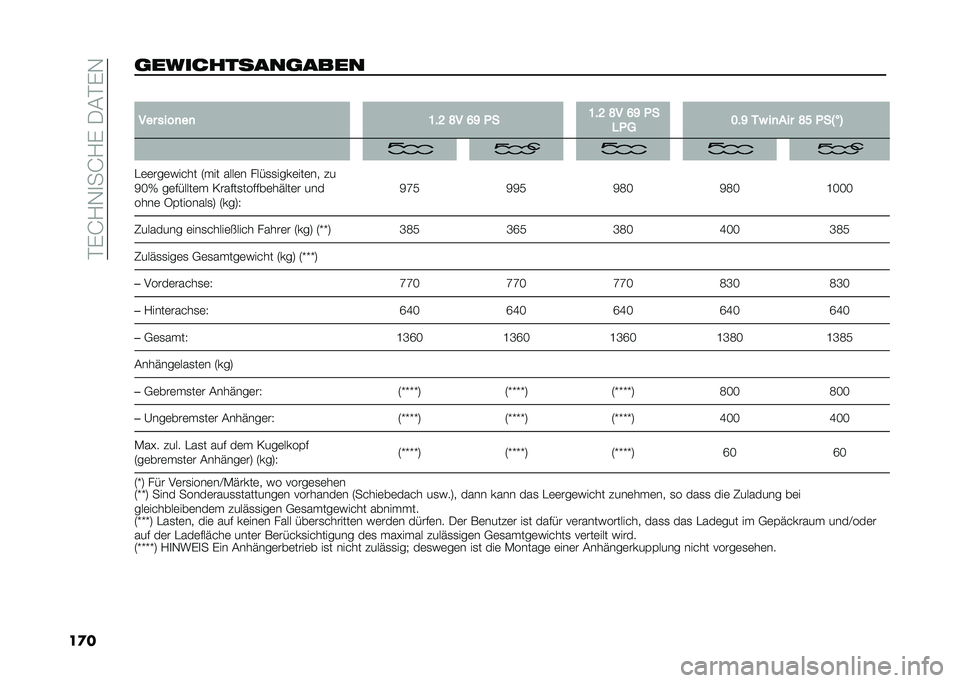 FIAT 500 2021  Betriebsanleitung (in German) ��$��J�/�,�
��J�/���-�(�$��,
��
��	����������	���� �
��� ����
��
 �=��? �H� �;�F �4� �=��? �H� �;�F �4�
�3�4� �:��F ��% ��
��� �H�B �4��E
��@ �
�"�	�	���