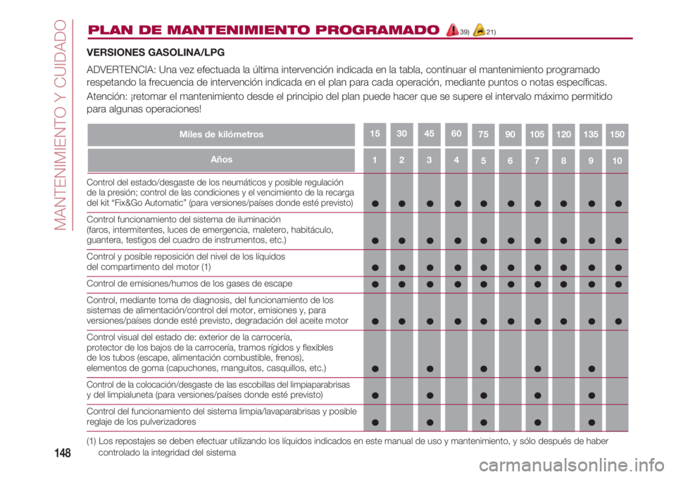 FIAT 500 2018 Manual de Empleo y Cuidado (in Spanish) 4321
MANTENIMIENTO Y CUIDADO
148
5109876
PLAN DE MANTENIMIENTO PROGRAMADO39) 21)
Miles de kilómetros7515013512010590
VERSIONES GASOLINA/LPG
ADVERTENCIA: Una vez efectuada la última intervención in FIAT 500 2018 Manual de Empleo y Cuidado (in Spanish) 4321
MANTENIMIENTO Y CUIDADO
148
5109876
PLAN DE MANTENIMIENTO PROGRAMADO39) 21)
Miles de kilómetros7515013512010590
VERSIONES GASOLINA/LPG
ADVERTENCIA: Una vez efectuada la última intervención in