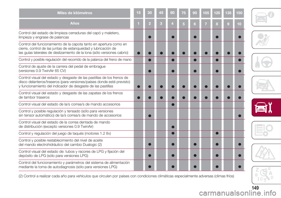 FIAT 500 2018 Manual de Empleo y Cuidado (in Spanish) 149
43215109876
Miles de kilómetros751501351201059060453015
Años
Control del estado de limpieza cerraduras del capó y maletero, limpieza y engrase de palancas
Control del funcionamiento de la capot FIAT 500 2018 Manual de Empleo y Cuidado (in Spanish) 149
43215109876
Miles de kilómetros751501351201059060453015
Años
Control del estado de limpieza cerraduras del capó y maletero, limpieza y engrase de palancas
Control del funcionamiento de la capot