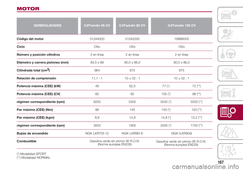 FIAT 500 2018  Manual de Empleo y Cuidado (in Spanish) 167
MOTOR
GENERALIDADES0.9TwinAir 65 CV0.9TwinAir 85 CV0.9TwinAir 105 CV
Código del motor                                                   312A4000                       312A2000                    