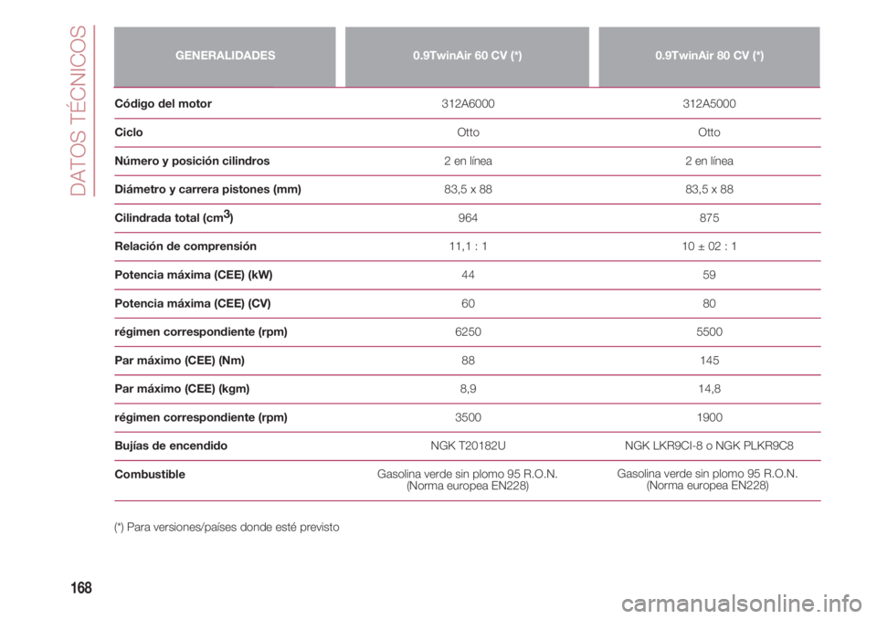 FIAT 500 2018  Manual de Empleo y Cuidado (in Spanish) DATOS TÉCNICOS
168
GENERALIDADES0.9TwinAir 60 CV (*)0.9TwinAir 80 CV (*)
Código del motor                                                                       312A6000                              