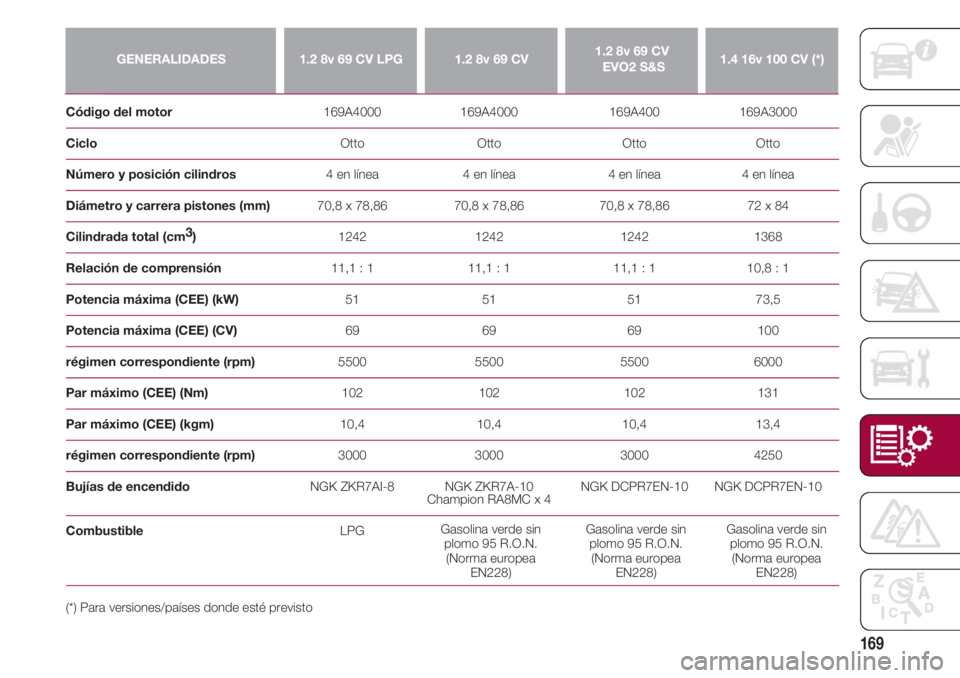 FIAT 500 2018 Manual de Empleo y Cuidado (in Spanish) 169
GENERALIDADES1.2 8v 69 CV LPG1.2 8v 69 CV1.2 8v 69 CV
EVO2 S&S 1.4 16v 100 CV (*)
Código del motor 169A4000 169A4000 FIAT 500 2018 Manual de Empleo y Cuidado (in Spanish) 169
GENERALIDADES1.2 8v 69 CV LPG1.2 8v 69 CV1.2 8v 69 CV
EVO2 S&S 1.4 16v 100 CV (*)
Código del motor 169A4000 169A4000