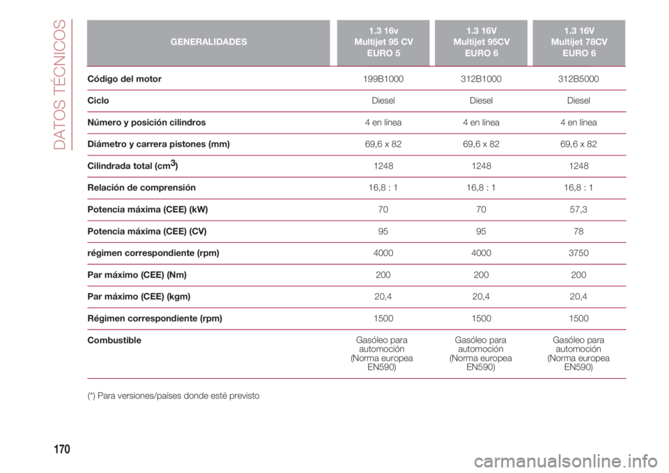 FIAT 500 2018  Manual de Empleo y Cuidado (in Spanish) DATOS TÉCNICOS
170
GENERALIDADES1.3 16v 
Multijet 95 CV
EURO 51.3 16V 
Multijet 95CV
EURO 61.3 16V 
Multijet 78CV
EURO 6
Código del motor                                                             