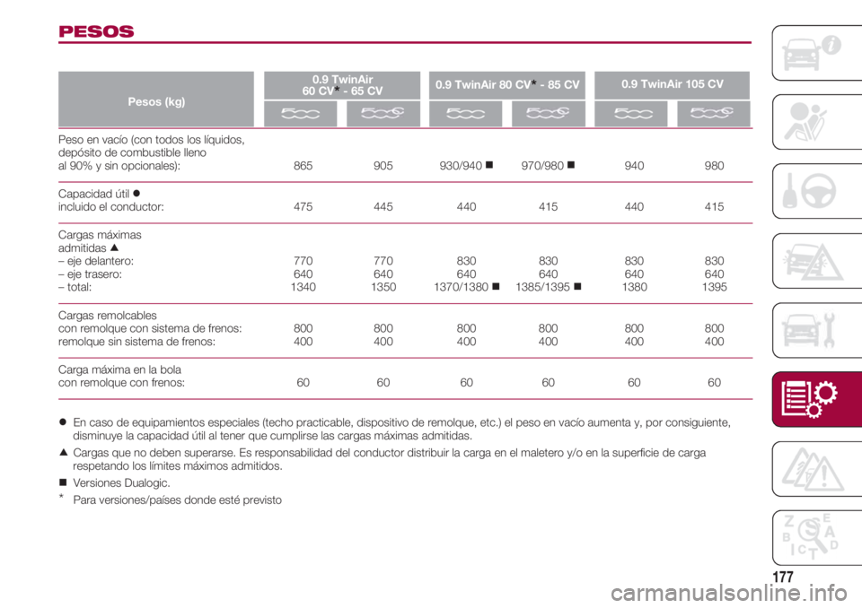 FIAT 500 2018 Manual de Empleo y Cuidado (in Spanish) 177
Peso en vacío (con todos los líquidos,
depósito de combustible lleno
al 90% y sin opcionales): 865 905 930/940 970/980 940 980
Capacid FIAT 500 2018 Manual de Empleo y Cuidado (in Spanish) 177
Peso en vacío (con todos los líquidos,
depósito de combustible lleno
al 90% y sin opcionales): 865 905 930/940 970/980 940 980
Capacid