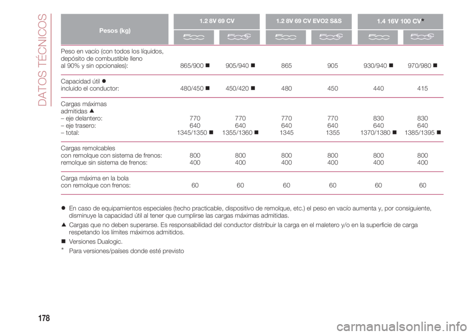 FIAT 500 2018 Manual de Empleo y Cuidado (in Spanish) DATOS TÉCNICOS
178
Peso en vacío (con todos los líquidos,
depósito de combustible lleno
al 90% y sin opcionales): 865/900 905/940 865 90 FIAT 500 2018 Manual de Empleo y Cuidado (in Spanish) DATOS TÉCNICOS
178
Peso en vacío (con todos los líquidos,
depósito de combustible lleno
al 90% y sin opcionales): 865/900 905/940 865 90