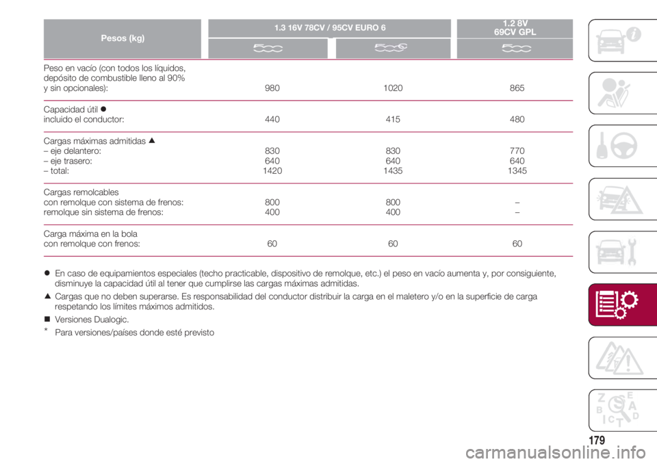 FIAT 500 2018  Manual de Empleo y Cuidado (in Spanish) 179
Peso en vacío (con todos los líquidos, 
depósito de combustible lleno al 90% 
y sin opcionales):                                                                980                              