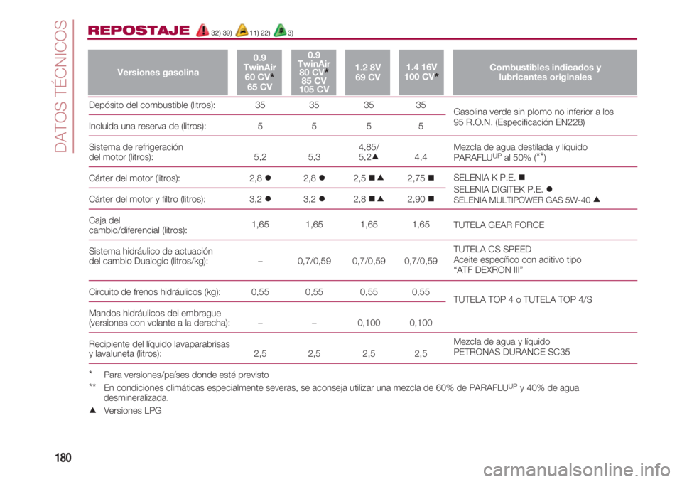 FIAT 500 2018 Manual de Empleo y Cuidado (in Spanish) DATOS TÉCNICOS
180
REPOSTAJE32) 39) 11) 22) 3)
Depósito del combustible (litros): 35 35 35 35
Incluida una reserva de (litros): FIAT 500 2018 Manual de Empleo y Cuidado (in Spanish) DATOS TÉCNICOS
180
REPOSTAJE32) 39) 11) 22) 3)
Depósito del combustible (litros): 35 35 35 35
Incluida una reserva de (litros):