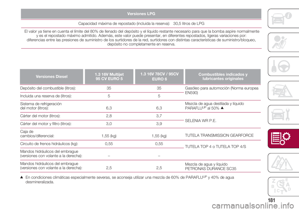 FIAT 500 2018 Manual de Empleo y Cuidado (in Spanish) 181
Depósito del combustible (litros): 35 35
Incluida una reserva de (litros): 5 FIAT 500 2018 Manual de Empleo y Cuidado (in Spanish) 181
Depósito del combustible (litros): 35 35
Incluida una reserva de (litros): 5