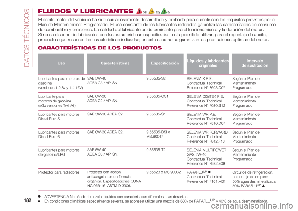 FIAT 500 2018 Manual de Empleo y Cuidado (in Spanish) DATOS TÉCNICOS
182
Intervalo
de sustitución
FLUIDOS Y LUBRICANTES 39) 22) 3)
El aceite motor del vehículo ha sido cuidadosamente desarrollado y probado para cumplir con los requisitos previstos po FIAT 500 2018 Manual de Empleo y Cuidado (in Spanish) DATOS TÉCNICOS
182
Intervalo
de sustitución
FLUIDOS Y LUBRICANTES 39) 22) 3)
El aceite motor del vehículo ha sido cuidadosamente desarrollado y probado para cumplir con los requisitos previstos po