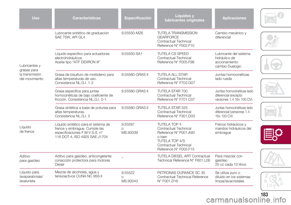 FIAT 500 2018 Manual de Empleo y Cuidado (in Spanish) 183
Líquido
de frenos
Aditivo
para gasóleo
Líquido para
lavaparabrisas/
lavaluneta
Aplicaciones
TUTELA TRANSMISSION
GEARFORCE
Contractual Technical
Reference N° F002.F10
TUTELA CS SPEED
Contrac FIAT 500 2018 Manual de Empleo y Cuidado (in Spanish) 183
Líquido
de frenos
Aditivo
para gasóleo
Líquido para
lavaparabrisas/
lavaluneta
Aplicaciones
TUTELA TRANSMISSION
GEARFORCE
Contractual Technical
Reference N° F002.F10
TUTELA CS SPEED
Contrac