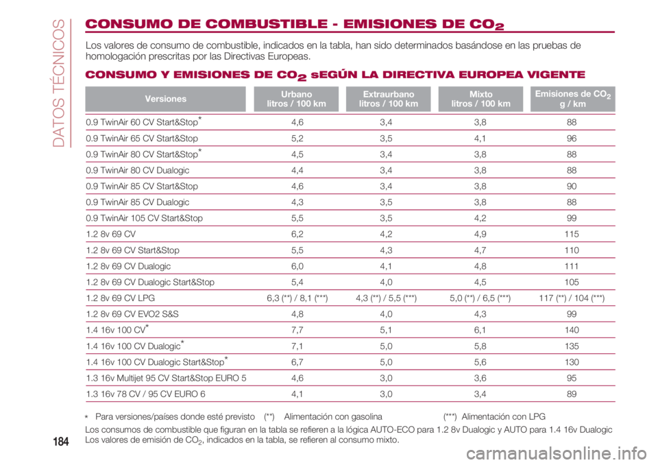 FIAT 500 2018 Manual de Empleo y Cuidado (in Spanish) DATOS TÉCNICOS
184
CONSUMO DE COMBUSTIBLE - EMISIONES DE CO2
Los valores de consumo de combustible, indicados en la tabla, han sido determinados basándose en las pruebas de
homologación prescritas FIAT 500 2018 Manual de Empleo y Cuidado (in Spanish) DATOS TÉCNICOS
184
CONSUMO DE COMBUSTIBLE - EMISIONES DE CO2
Los valores de consumo de combustible, indicados en la tabla, han sido determinados basándose en las pruebas de
homologación prescritas