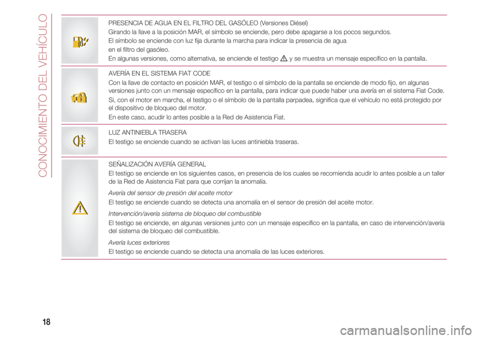FIAT 500 2018 Manual de Empleo y Cuidado (in Spanish) CONOCIMIENTO DEL VEHÍCULO
18
PRESENCIA DE AGUA EN EL FILTRO DEL GASÓLEO (Versiones Diésel)
Girando la llave a la posición MAR, el símbolo se enciende, pero debe apagarse a los pocos segundos.
El FIAT 500 2018 Manual de Empleo y Cuidado (in Spanish) CONOCIMIENTO DEL VEHÍCULO
18
PRESENCIA DE AGUA EN EL FILTRO DEL GASÓLEO (Versiones Diésel)
Girando la llave a la posición MAR, el símbolo se enciende, pero debe apagarse a los pocos segundos.
El