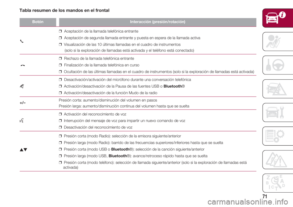 FIAT 500 2018 Manual de Empleo y Cuidado (in Spanish) 71
BotónInteracción (presión/rotación)
❒Aceptación de la llamada telefónica entrante
❒Aceptación de segunda llamada entrante y puesta en espera de la llamada activa
FIAT 500 2018 Manual de Empleo y Cuidado (in Spanish) 71
BotónInteracción (presión/rotación)
❒Aceptación de la llamada telefónica entrante
❒Aceptación de segunda llamada entrante y puesta en espera de la llamada activa
