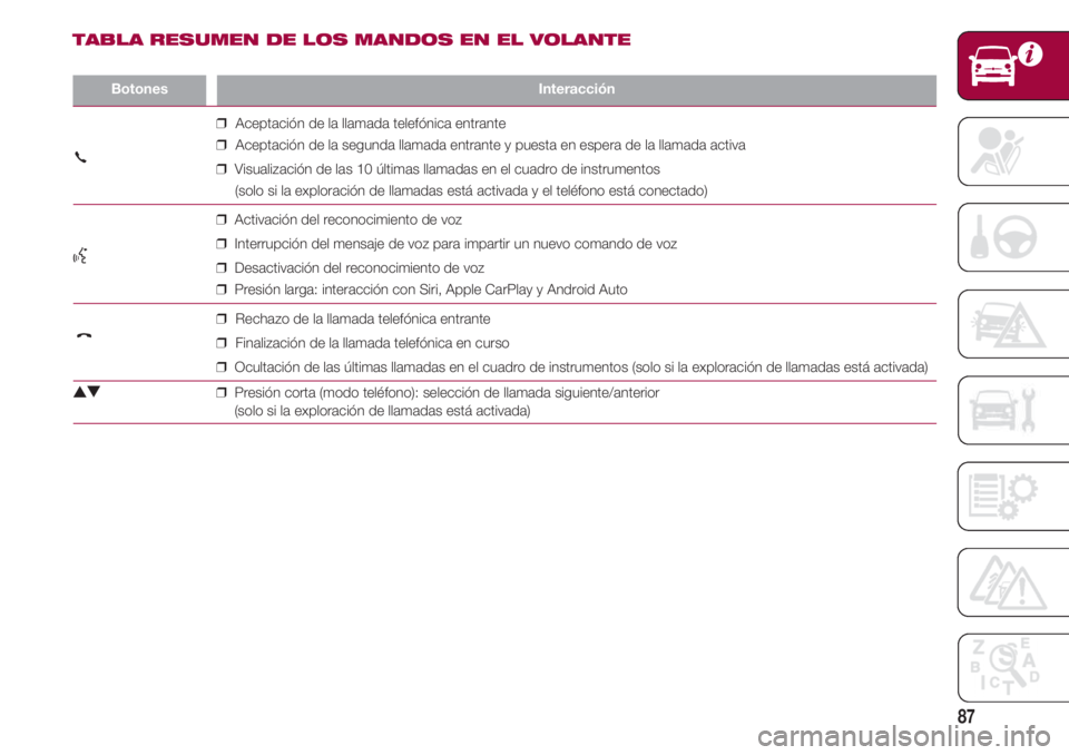 FIAT 500 2018  Manual de Empleo y Cuidado (in Spanish) 87
BotonesInteracción 
❒Aceptación de la llamada telefónica entrante
                               ❒Aceptación de la segunda llamada entrante y puesta en espera de la llamada activa
         