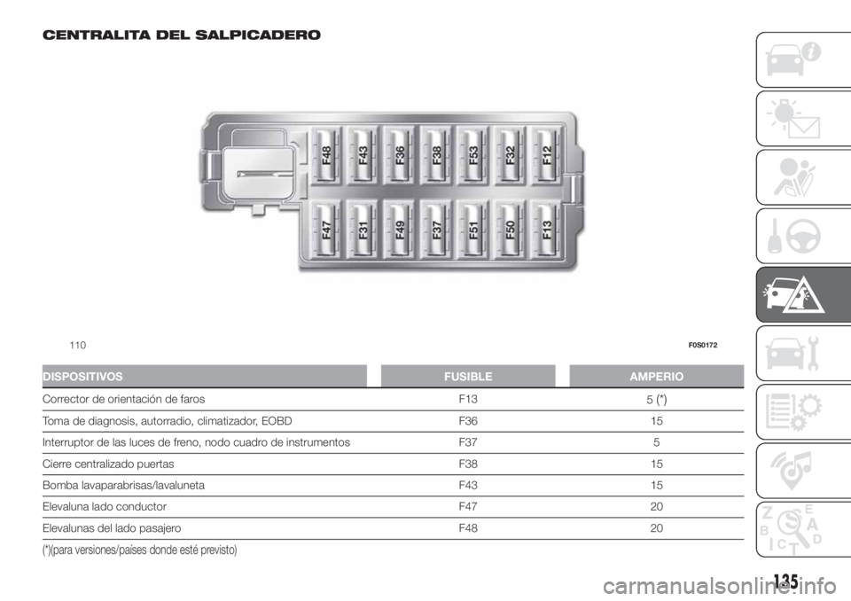 FIAT 500 2020  Manual de Empleo y Cuidado (in Spanish) CENTRALITA DEL SALPICADERO
DISPOSITIVOS FUSIBLE AMPERIO
Corrector de orientación de faros F13
5(*)
Toma de diagnosis, autorradio, climatizador, EOBD F36 15
Interruptor de las luces de freno, nodo cua