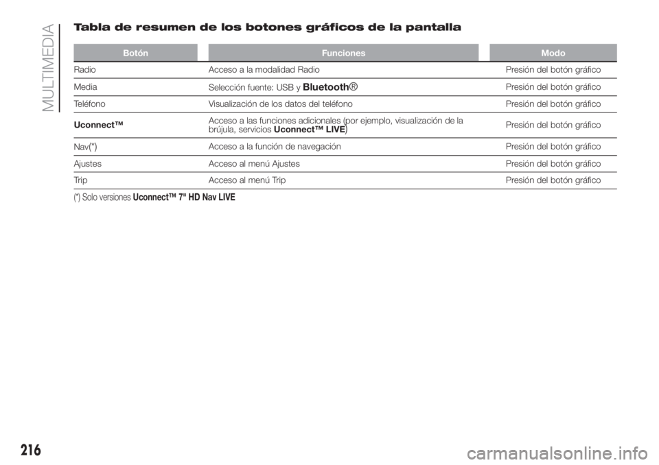 FIAT 500 2020  Manual de Empleo y Cuidado (in Spanish) Tabla de resumen de los botones gráficos de la pantalla
Botón Funciones Modo
Radio Acceso a la modalidad Radio Presión del botón gráfico
Media
Selección fuente: USB y
Bluetooth®Presión del bot