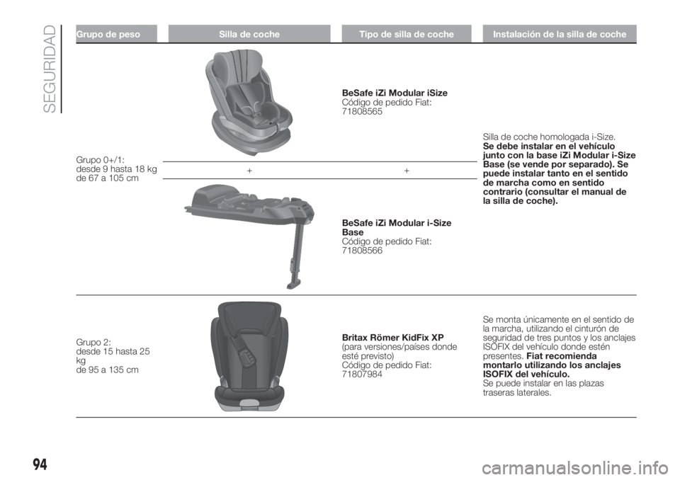 FIAT 500 2020  Manual de Empleo y Cuidado (in Spanish) Grupo de peso Silla de coche Tipo de silla de coche Instalación de la silla de coche
Grupo 0+/1:
desde 9 hasta 18 kg
de 67 a 105 cm
BeSafe iZi Modular iSize
Código de pedido Fiat:
71808565
Silla de 