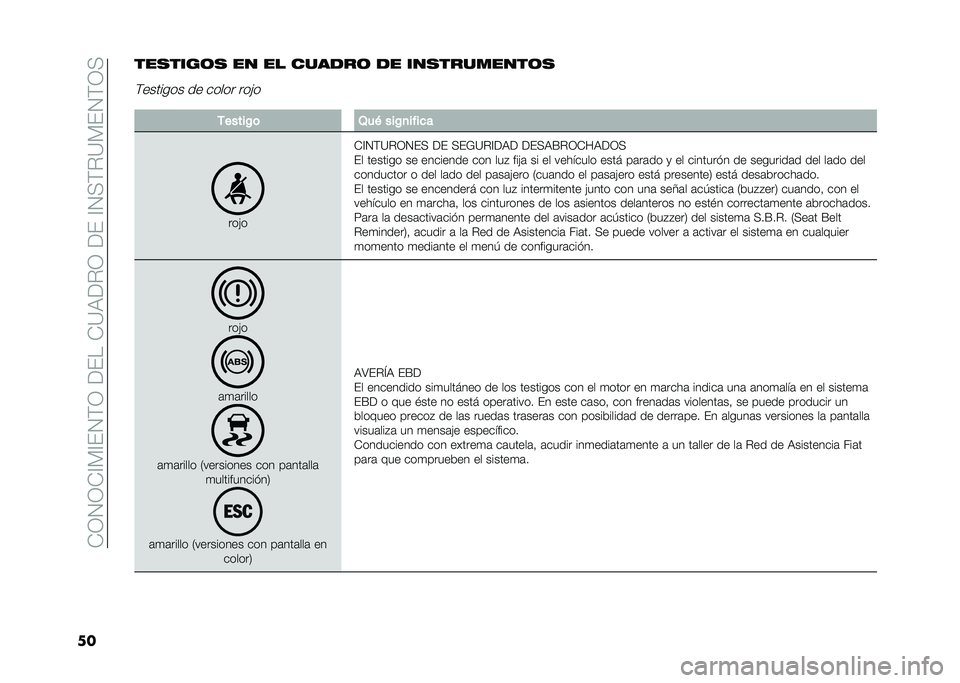 FIAT 500 2021  Manual de Empleo y Cuidado (in Spanish) ��*�0�1�0�*�?�%�?��1�$�0��<����*�=�)�<�"�0��<���?�1�(�$�"�=�%��1�$�0�(
�����
����	�
 �� �� ������	 �� ���
��������	�
�$������� �� ����� �����
�