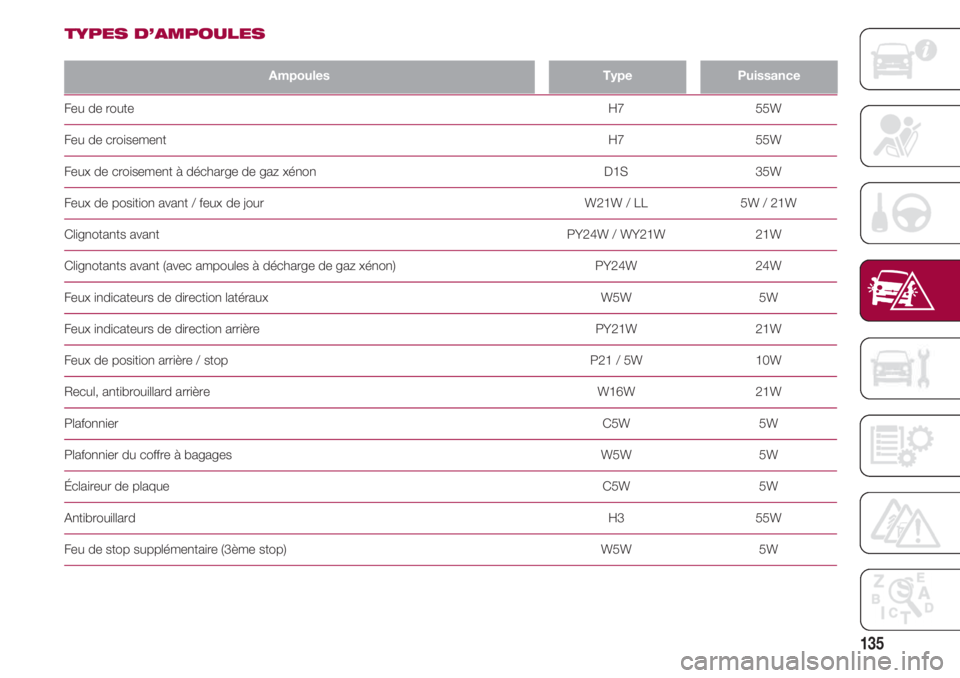 FIAT 500 2018  Notice dentretien (in French) 135
TYPES D’AMPOULES
AmpoulesTypePuissance
Feu de route                                                                                                                                    H7         