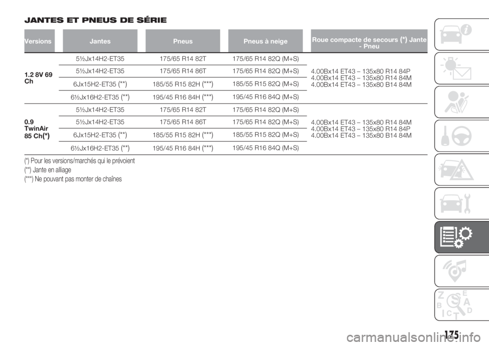 FIAT 500 2019  Notice dentretien (in French) JANTES ET PNEUS DE SÉRIE
Versions Jantes Pneus Pneus à neigeRoue compacte de secours(*)Jante
- Pneu
1.2 8V 69
Ch5½Jx14H2-ET35 175/65 R14 82T 175/65 R14 82Q (M+S)
4.00Bx14 ET43 – 135x80 R14 84P
4.