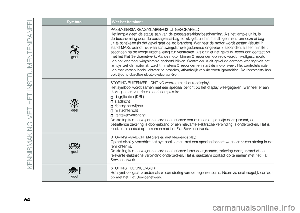 FIAT 500 2021  Instructieboek (in Dutch) ��=�$�!�!��2�4�5�=��!�"��4�$�1��-�$�1���!�2�1�)�>�4�$�!�1�$�!�6�5�!�$�$�A
�	� ��(�"���� ��� � �� ����� ��	�
����
�6�5�2�2�5�"��$�)�2�5��)�;�5�"�:�/��F�5��)�;�5�"�2 �>�