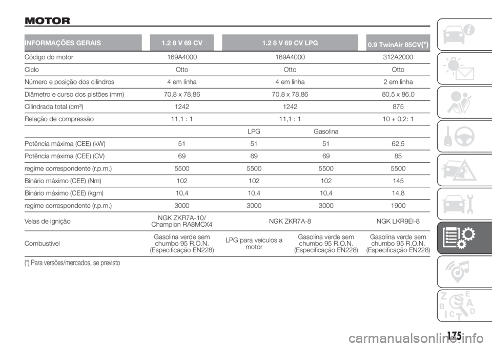 FIAT 500 2020  Manual de Uso e Manutenção (in Portuguese) MOTOR
INFORMAÇÕES GERAIS 1.28V69CV 1.28V69CVLPG
0.9 TwinAir 85CV(*)
Código do motor 169A4000 169A4000 312A2000
Ciclo Otto Otto Otto
Número e posição dos cilindros 4 em linha 4 em linha 2 em linh