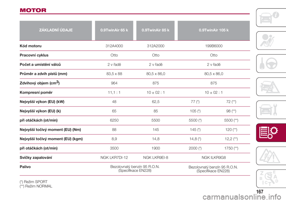 FIAT 500 2018  Návod k použití a údržbě (in Czech) 167
MOTOR
ZÁKLADNÍ ÚDAJE0.9TwinAir 65 k0.9TwinAir 85 k0.9TwinAir 105 k
Kód motoru                                                            312A4000                       312A2000                