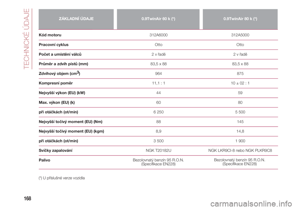 FIAT 500 2018  Návod k použití a údržbě (in Czech) TECHNICKÉ ÚDAJE
168
ZÁKLADNÍ ÚDAJE0.9TwinAir 60 k (*)0.9TwinAir 80 k (*)
Kód motoru                                                                                312A6000                       