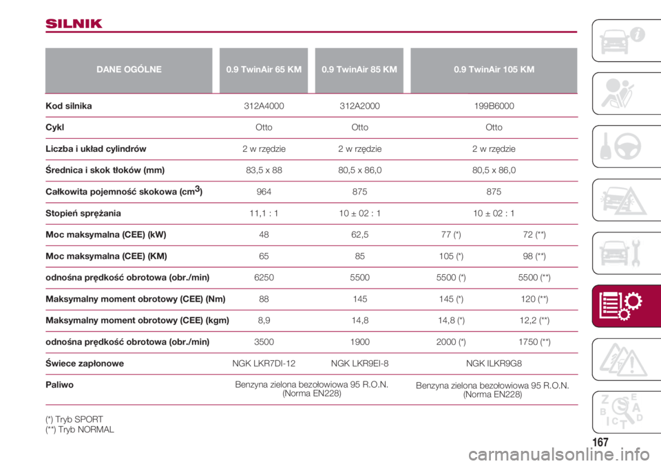 FIAT 500 2018  Instrukcja obsługi (in Polish) 167
SILNIK
DANE OGÓLNE0.9 TwinAir 65 KM0.9 TwinAir 85 KM0.9 TwinAir 105 KM
Kod silnika                                                              312A4000                       312A2000            