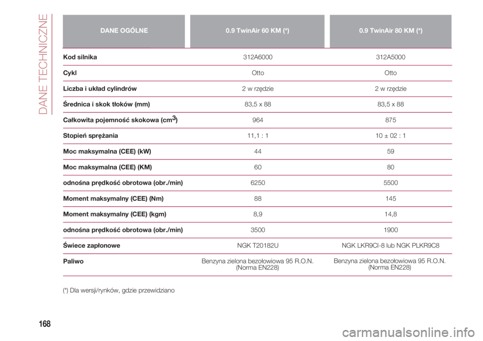 FIAT 500 2018  Instrukcja obsługi (in Polish) DANE TECHNICZNE
168
DANE OGÓLNE0.9 TwinAir 60 KM (*)0.9 TwinAir 80 KM (*)
Kod silnika                                                                                 312A6000                         